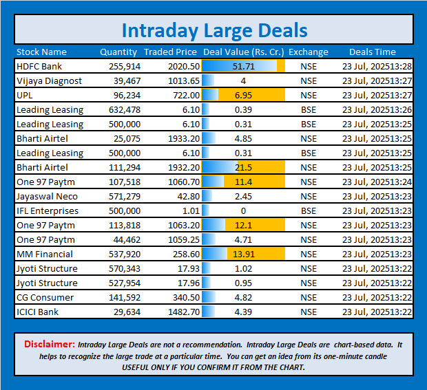 jschanan's tweet photo. Intraday Large Deals
#Block #blockdeal #intraday #bigblock #LargeDeal #HDFCBank #VijayaDiagnost #UPL #LeadingLeasing #LeadingLeasing #BhartiAirtel #LeadingLeasing #BhartiAirtel #Paytm #JayaswalNeco #IFLEnterprises #One97Paytm #One97Paytm #MMFinancial #JyotiStructure #JyotiStructure #CGConsumer #ICICIBank