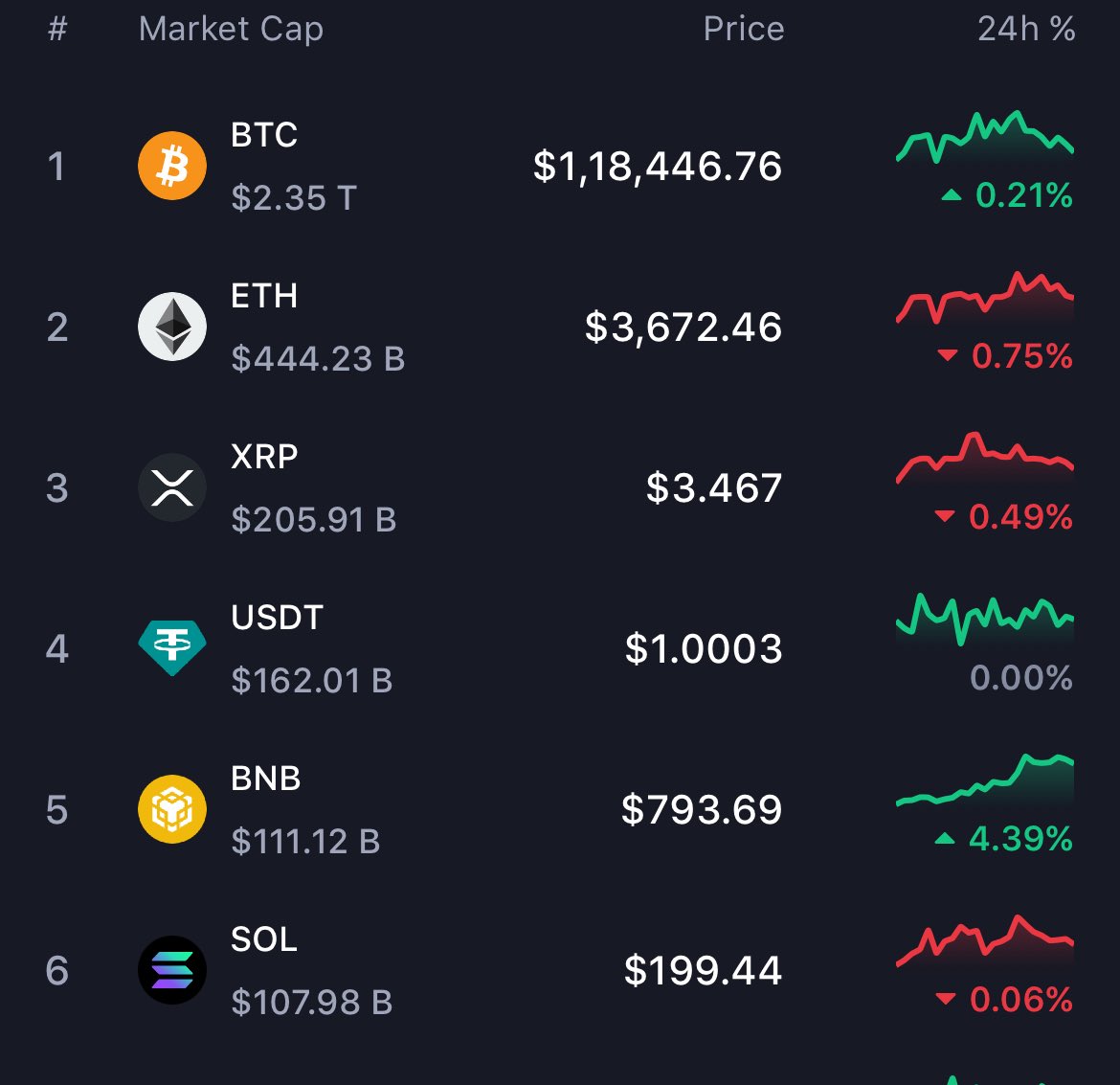 Berit1p's tweet image. Yesterday CT was loud saying $SOL flipped $BNB in market cap
Today, $BNB silently reclaimed the 5th spot in market cap by flipping $SOL
Funny how $BNB comeback isn’t getting the same attention