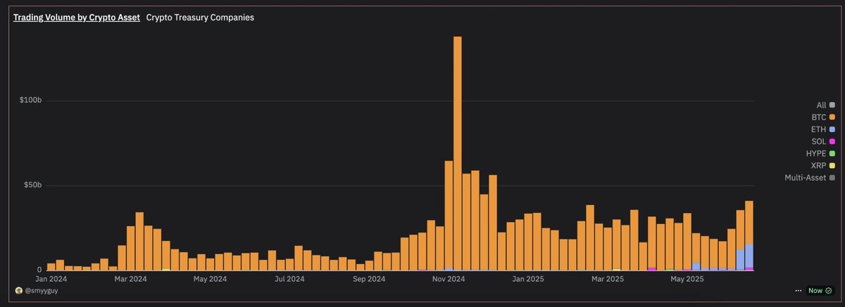 esatoshiclub's tweet image. 🚀Weekly trading volume on crypto treasury vehicles (US public) hit a 7 month high at $41.1B.
34% of volume came from ETH-backed vehicles, led by SBET and BMNR👀