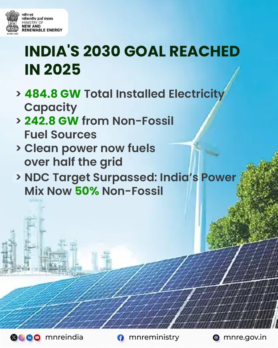A historic green milestone for Bharat!
India has achieved 50% installed power capacity from non-fossil fuel sources — 5 years ahead of the 2030 target.
A giant leap towards energy independence. 

#50PercentRenewables #MNRE #cleanenergy #sustainablefuture #energyindependence