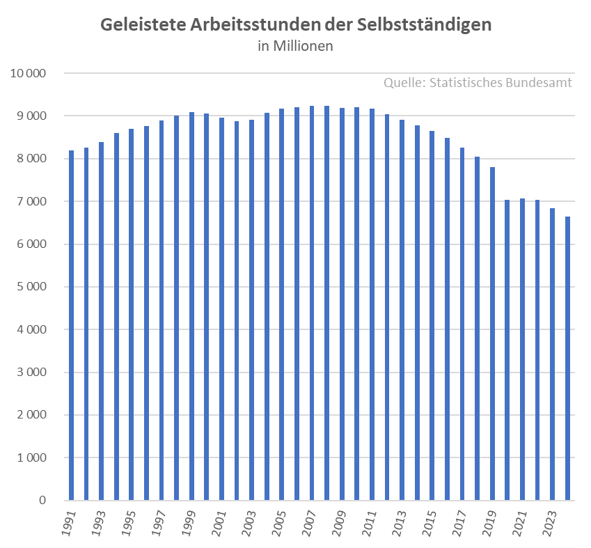 HSchaeferIW's tweet image. Das Arbeitsvolumen der Selbstständigen ist auf dem niedrigsten Stand seit 1991.