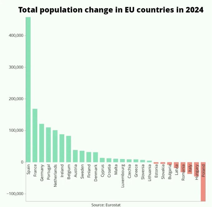 ORamosBets's tweet image. Estos dos gráficos asustan al mismísimo diablo.
España es peor país en crecimiento de PIB por persona trabajadora de Europa y las principales economías mundiales.
En 33 años el PIB solo ha crecido un 14%.
Esto hace que cientos de miles de jóvenes abandonen el país cada año.…