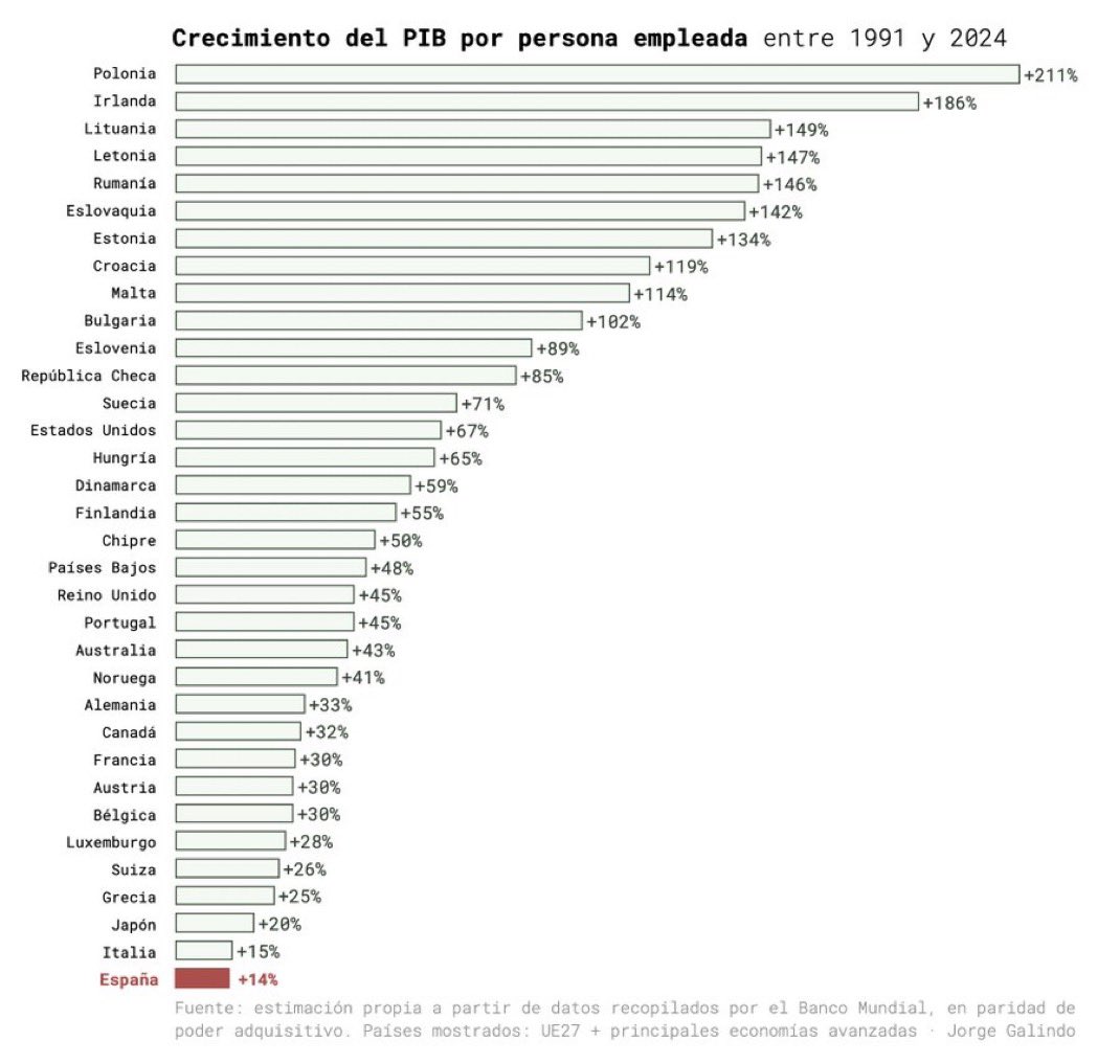 ORamosBets's tweet image. Estos dos gráficos asustan al mismísimo diablo.
España es peor país en crecimiento de PIB por persona trabajadora de Europa y las principales economías mundiales.
En 33 años el PIB solo ha crecido un 14%.
Esto hace que cientos de miles de jóvenes abandonen el país cada año.…