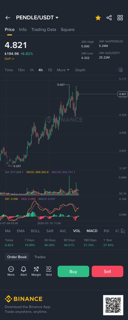 CryptoMichiel's tweet photo. Arkadaşlar pendle durmuyo en ufak şeyde tepki vermeye devam ediyor #btc #eth #cz #pengu #pendle https://t.co/6LjHiVqVTB