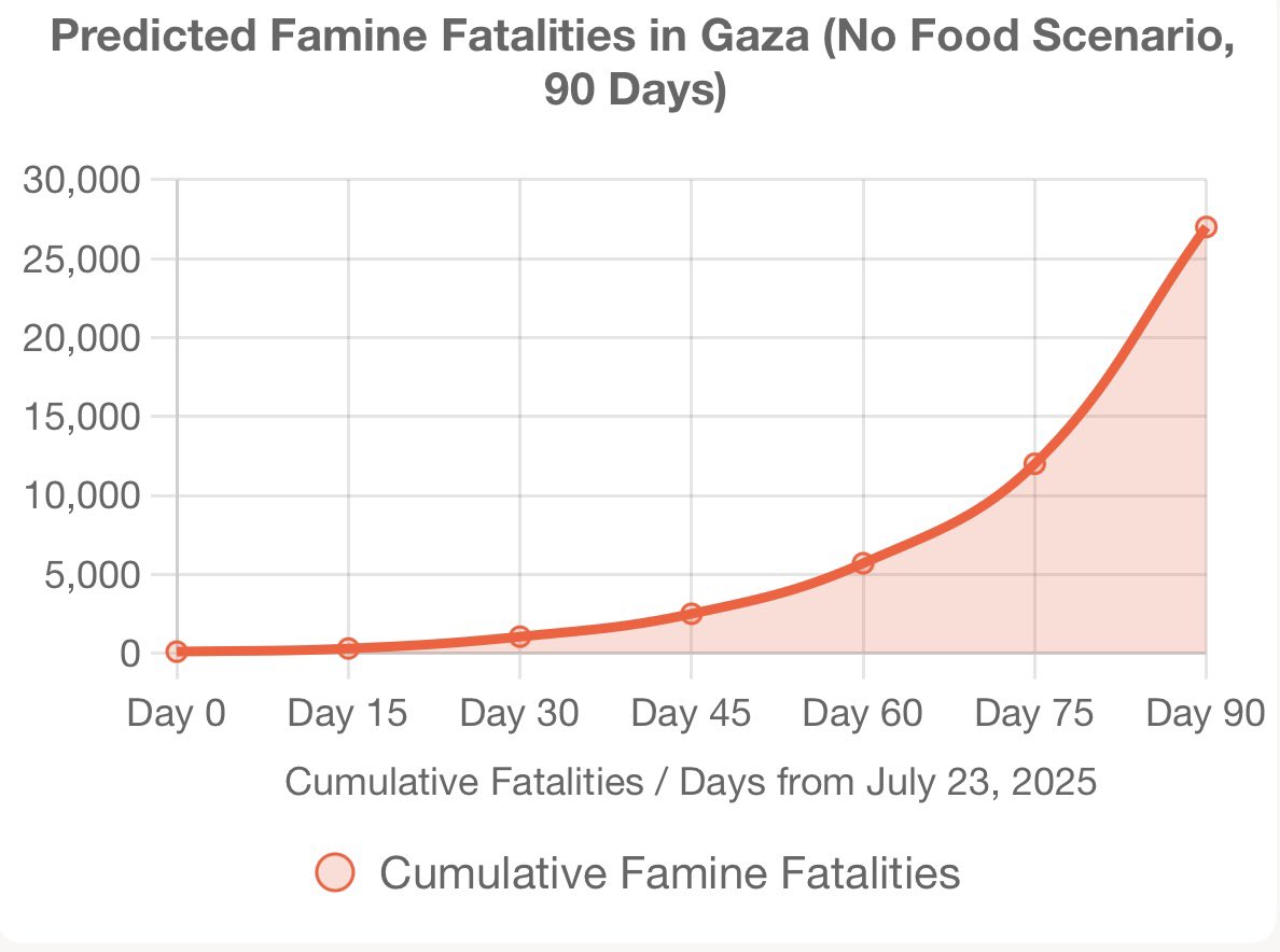 I asked AI what it looks like if the current #famine to continue in #Gaza. 
Fatality numbers are exponentially increasing reaching frighting numbers. 
#ChatGPT to the left, #Grok to the right.