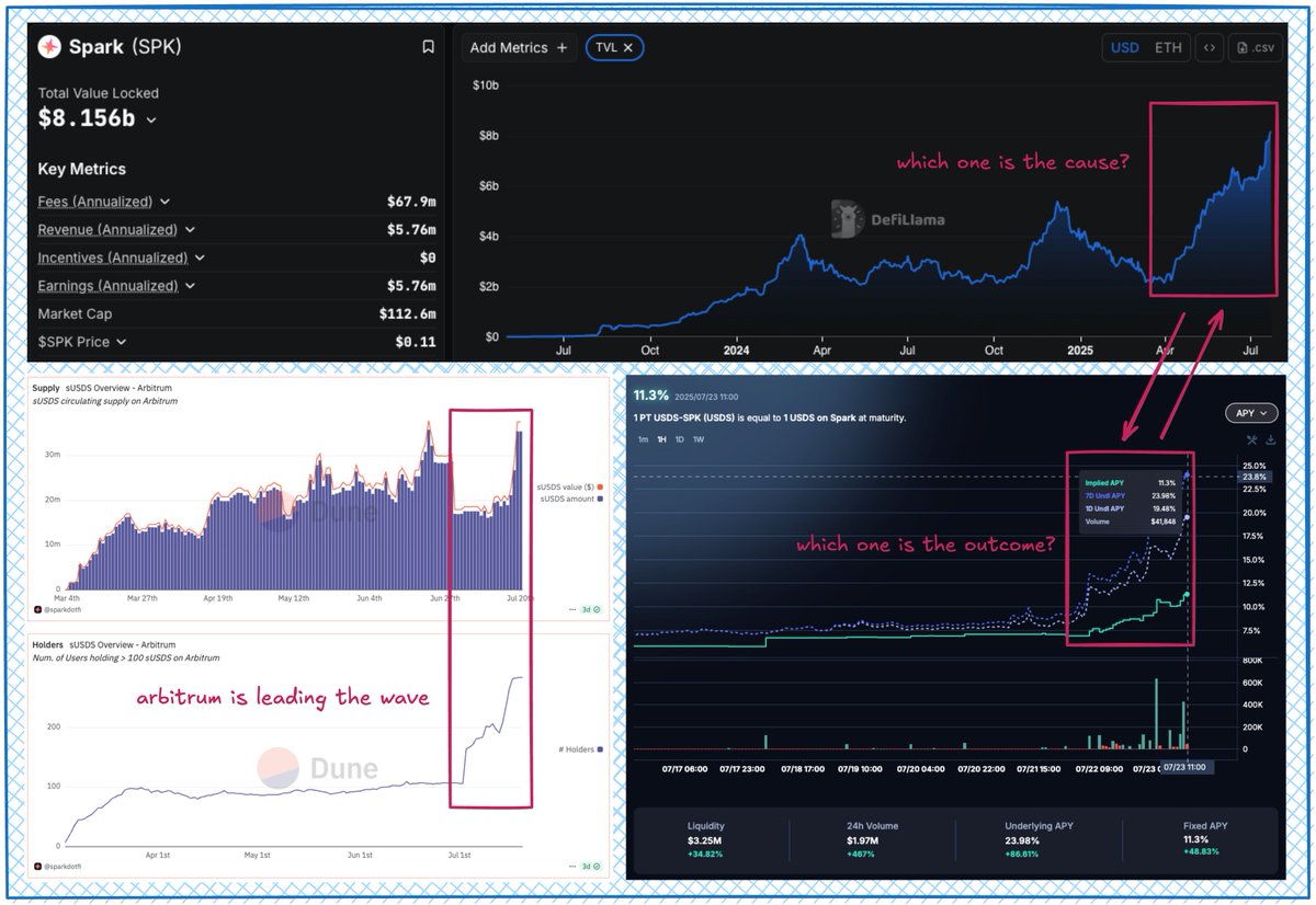 0xgilllee's tweet image. What is happening to the APY of PT-USDS on @pendle_fi?
I visited @sparkdotfi's TVL on DeFiLlama, and it reached a new all-time high, sitting at $8.156 billion.
USDS is also ranked 5th among stablecoins by market cap.
Which is the cause?
+ The spiked TVL leading to a huge APY…