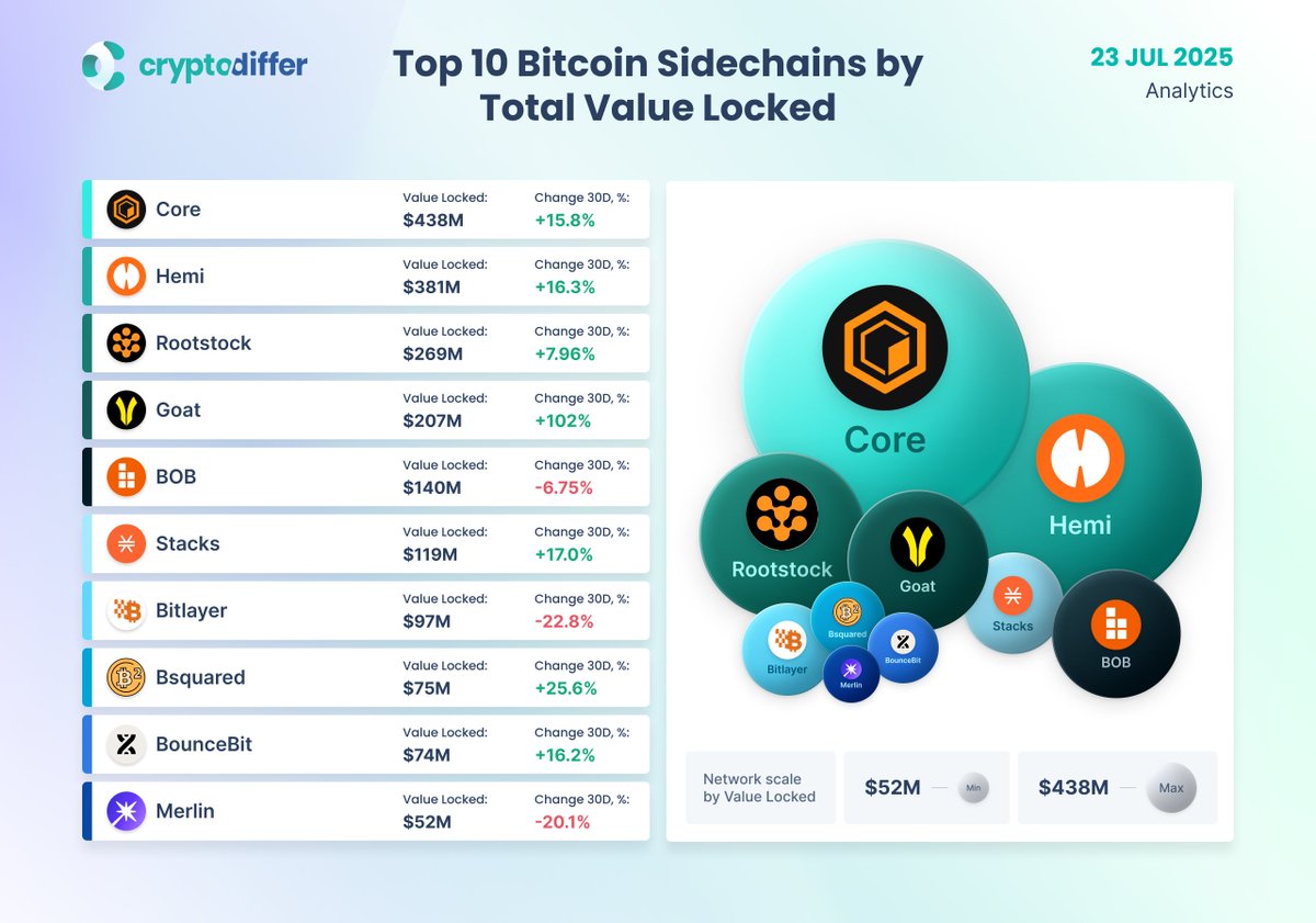 CryptoDiffer's tweet image. Top 10 Bitcoin Sidechains by Total Value Locked
#Core, #Hemi, and #Rootstock lead the top 10 #Bitcoin sidechains by #TVL, with #Goat showing the strongest monthly growth at +102%.
$CORE $HEMI $GOATED $BOB $STX $BTR #B2 $BB $MERL $BTC