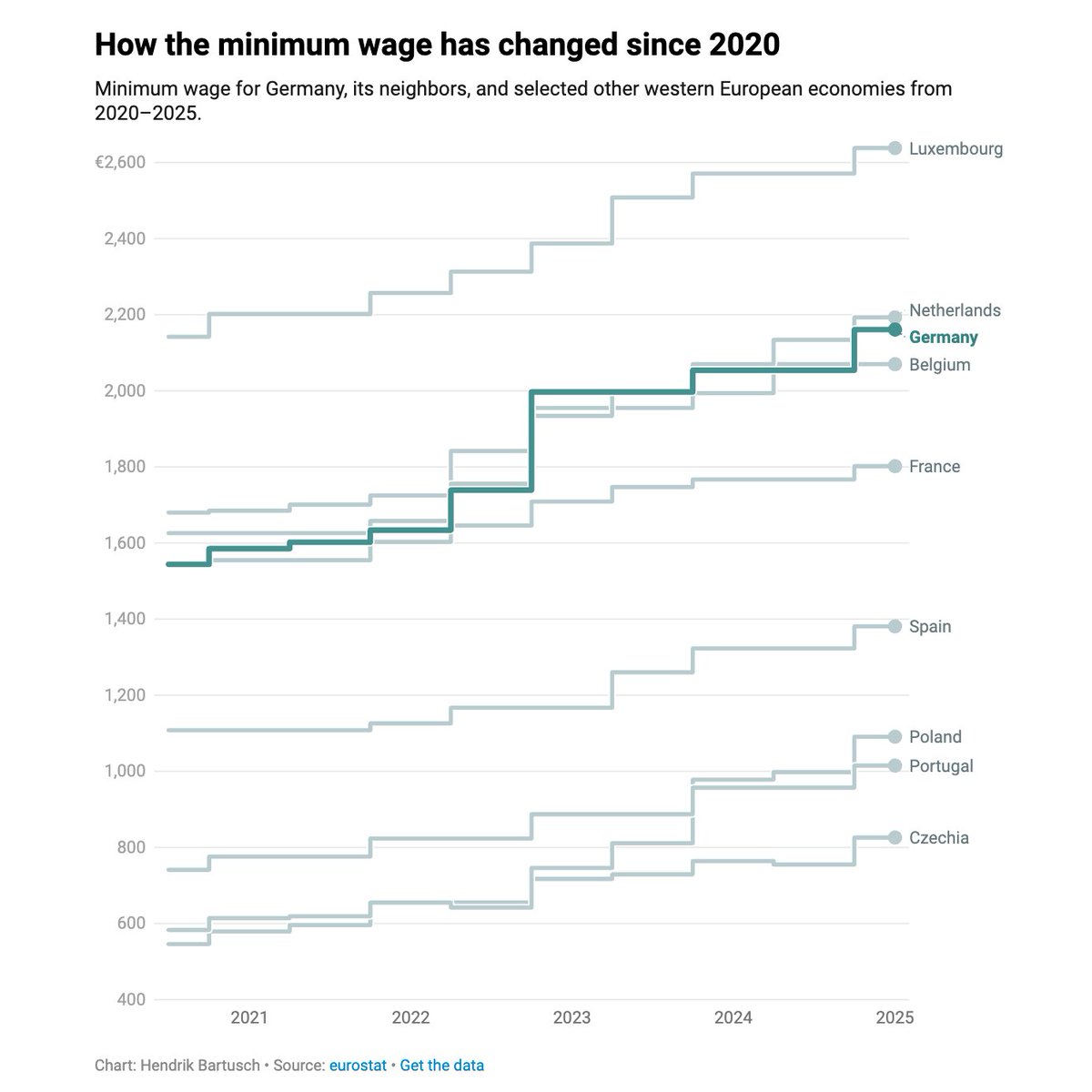 David Bonilla (@david_bonilla) on Twitter photo Muy interesante esta comparativa de salarios mínimos en la Unión Europea, no solo sobre su cuantía sino también que % de la población lo recibe. (vía <a href="/puntofisso/">Giuseppe Sollazzo</a>) Muy interesante esta comparativa de salarios mínimos en la Unión Europea, no solo sobre su cuantía sino también que % de la población lo recibe. (vía <a href="/puntofisso/">Giuseppe Sollazzo</a>)