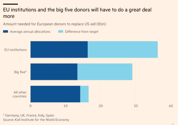 dagdetter's tweet image. The population and GDP (at PPP) of the @europeanunion , plus UK, are 3.5x and 4.8x as big as Russia’s, respectively. In such a well-matched military contest, resources could be decisive.
But have they given enough?
@martinwolf_ @FT @kielinstitute
ft.com/content/b9d7c6…