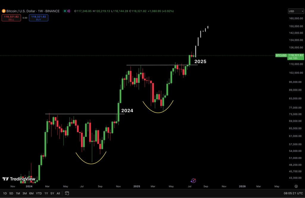 BITCOIN’S RALLY IS REPEATING THE 2024 BREAKOUT PATTERN.

BITCOIN TO NEW ATH 🚀