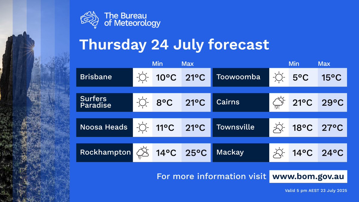 BOM_Qld's tweet image. 🌤️🌥️Cloud increasing in the far southwest, mostly sunny elsewhere.
🌦️Isolated showers for the east coast contracting north of Rockhampton, more frequent around the North Tropical Coast.
🌫️Possible morning fog about eastern districts south of Cooktown.
bom.gov.au/qld/