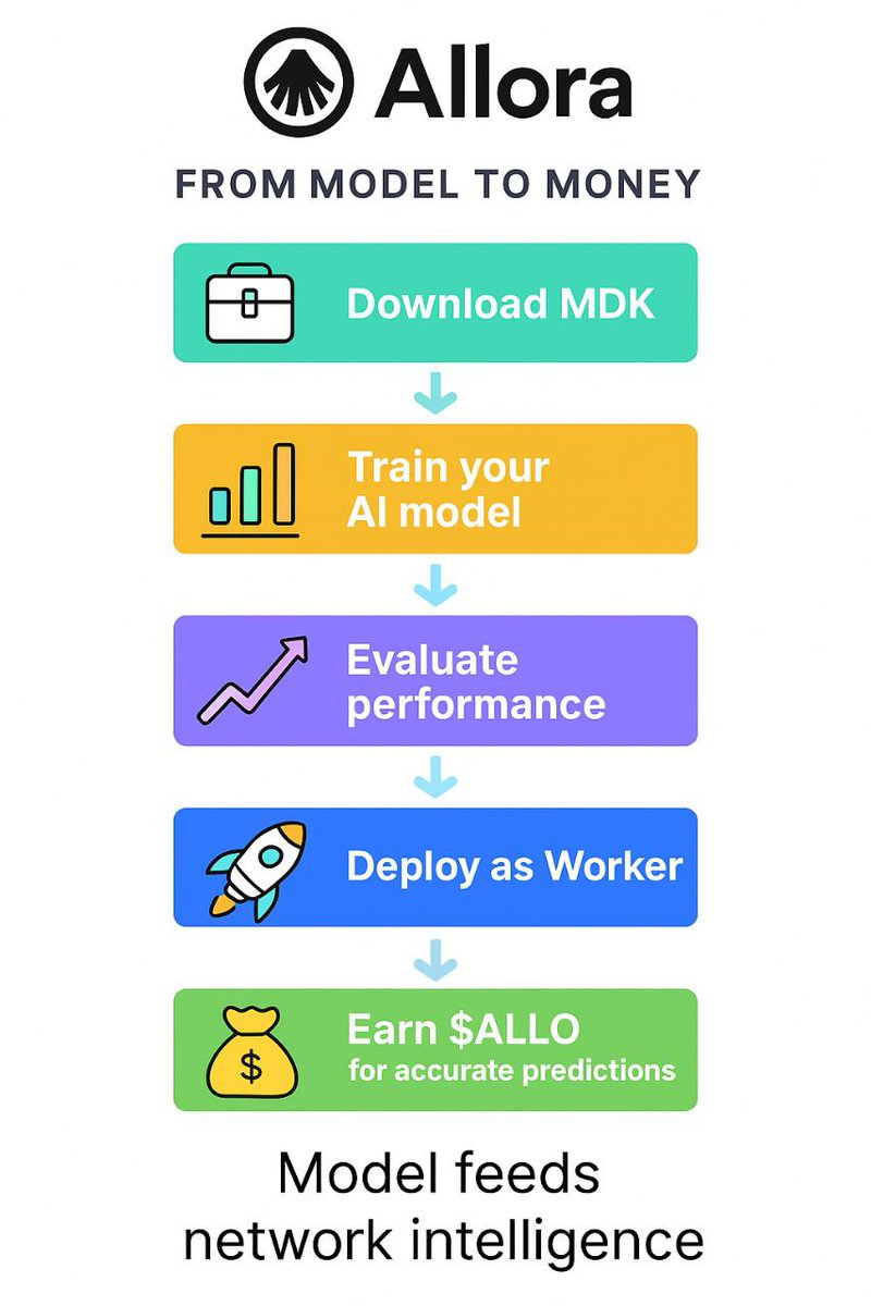 Most AI projects just let you hope your model works.
<a href="/AlloraNetwork/">Allora</a>? It makes sure it actually does.
And then pays you for it.

Allora’s MDK = Your AI Builder Toolkit
Allora has an open-source toolkit called the Model Development Kit (MDK), kind of like a starter pack for