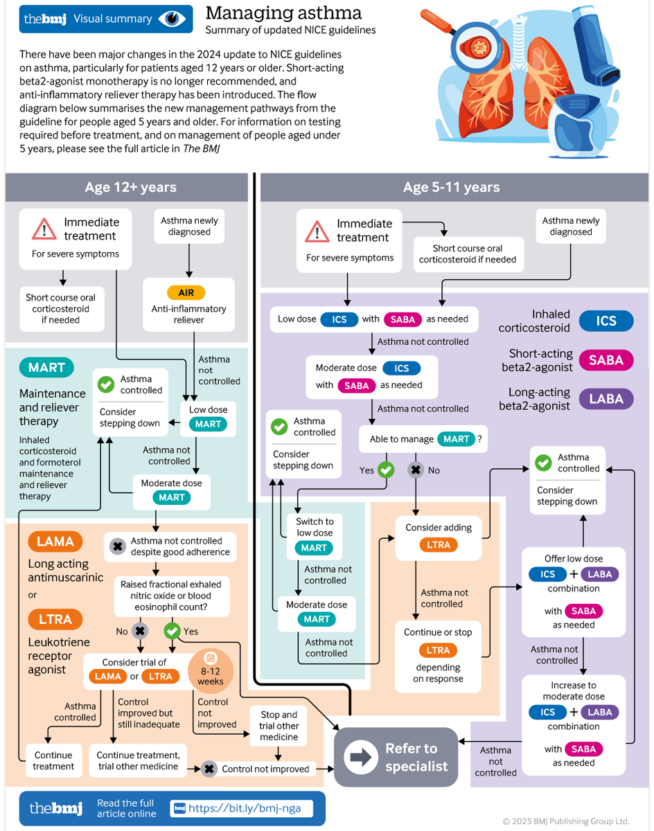 ManualOMedicine's tweet photo. Managing Asthma - Summary of Updated NICE Guidelines

#medtwitter #foamed #usmle https://t.co/9UFY7FgTYO