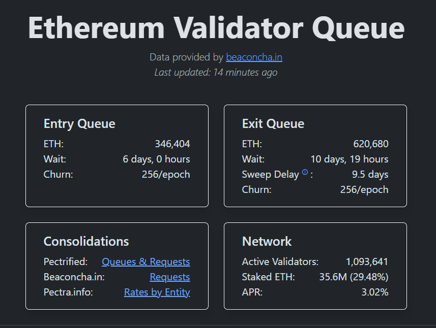 🚨 BREAKING: "Ritiri massicci di criptovalute: oltre 620.600 ETH in attesa di prelievo"