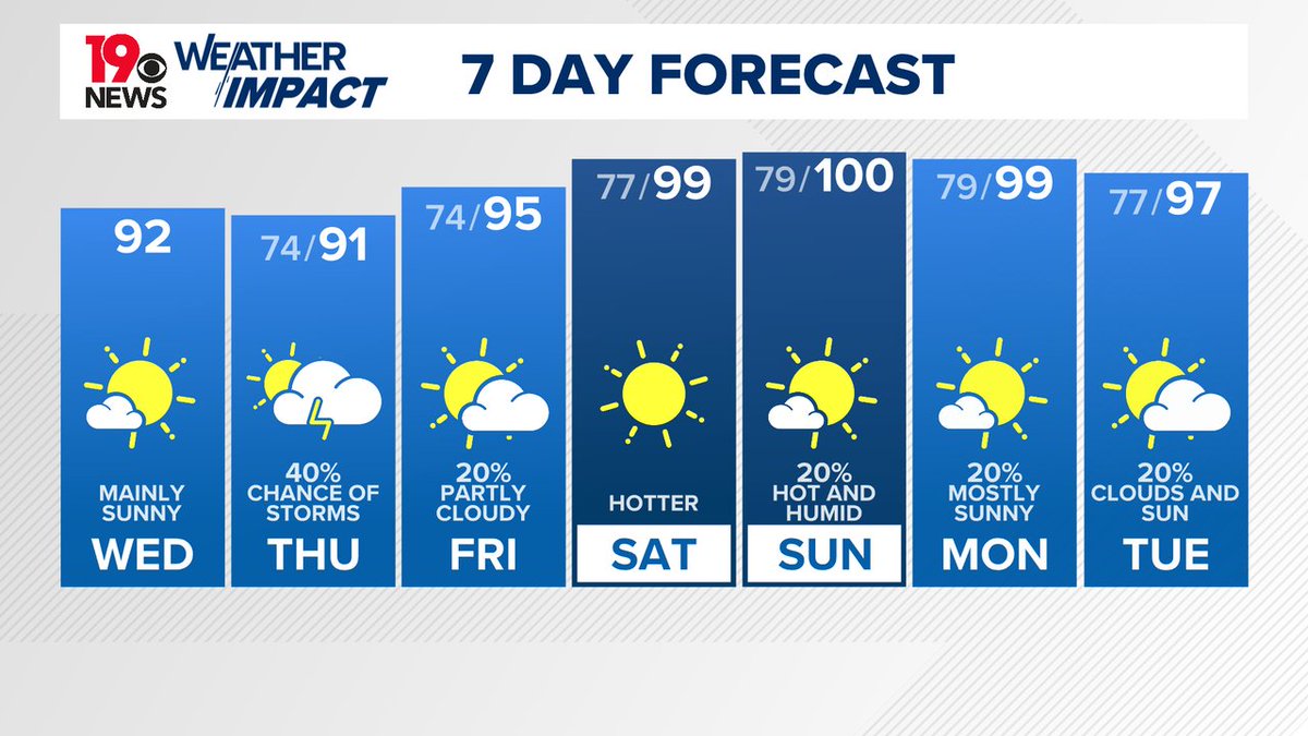 Daniel_Bonds's tweet image. Mainly sunny, not as hot today. The heat and humidity will build back into the area by Friday and into the weekend.