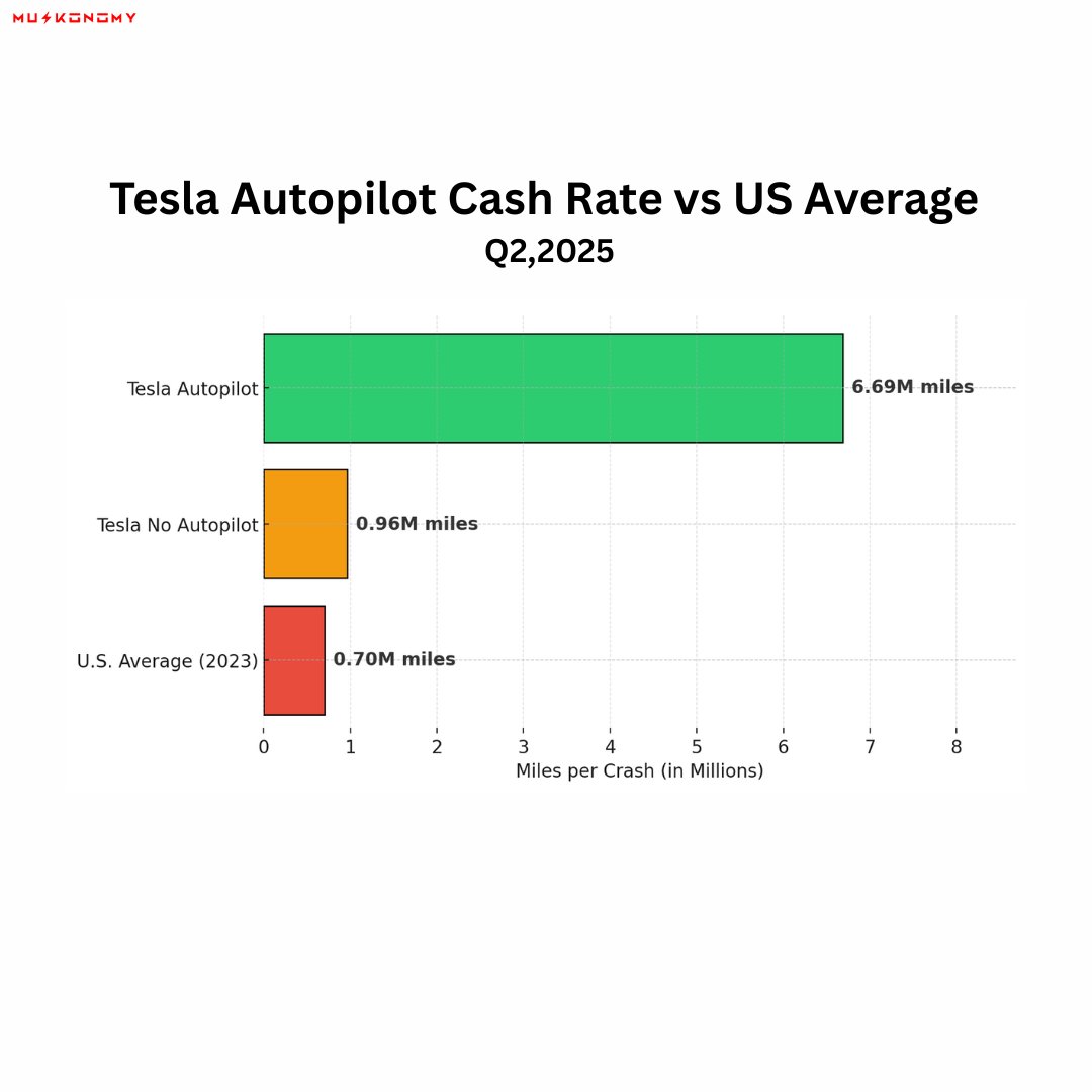 muskonomy's tweet photo. 🚨NEWS: Tesla shares Q2 latest Autopilot safety data:

• 1 crash every 6.69 million miles with Autopilot
• 1 crash every 963,000 miles without Autopilot
• U.S. average: 1 crash every 702,000 miles (NHTSA, 2023)

Autopilot remains Tesla’s safest way to drive. https://t.co/sG7VWQnpm0