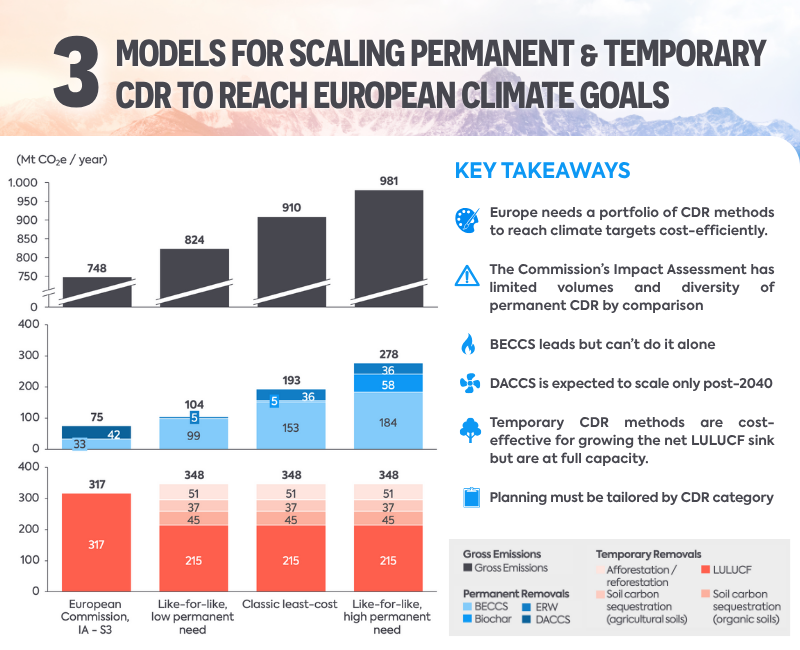 CarbonGap's tweet image. How much carbon removal would we need to reach EU climate goals? We modeled 3 scenarios and compared them to the Commission's Impact Assessment. The result? More dedicated policies to drive more CDR.
With the help of @VTTFinland , we modeled carbon removal need based on three…