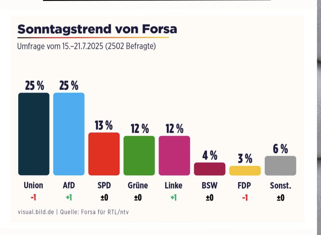 dokhollidays's tweet image. Merz:
Wir werden die Afd mit Argumenten stellen und sie dezimieren!
Die Argumente: 🤡🤡🤡
Niemand: …
Die Umfrage:
😬🤪