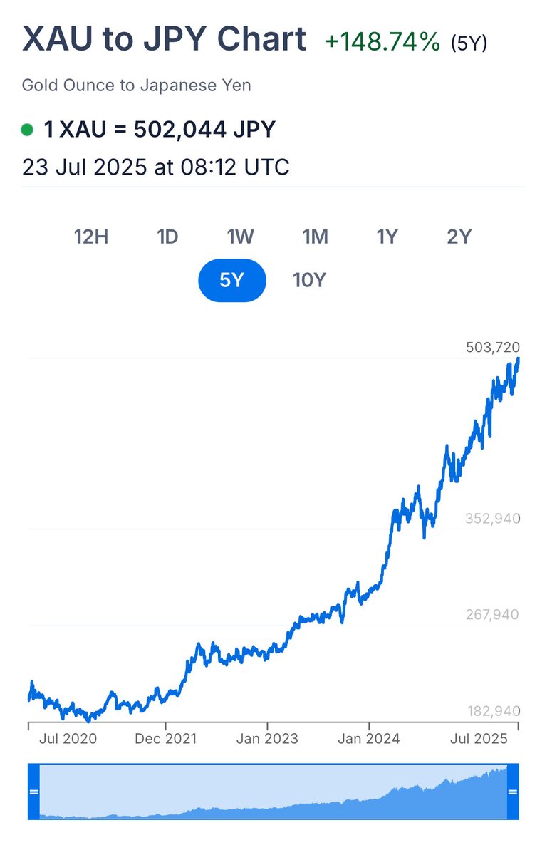 richardhirschs1's tweet image. Japanese rates hit record as #Gold hits record in Yen.
This is NOT a good sign.
Typical emerging market currency crisis.
@SamanthaLaDuc @LawrenceLepard @LukeGromen @profitsplusid