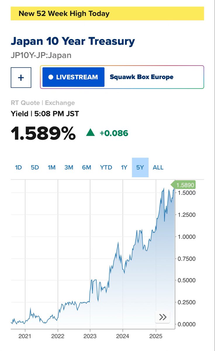 richardhirschs1's tweet image. Japanese rates hit record as #Gold hits record in Yen.
This is NOT a good sign.
Typical emerging market currency crisis.
@SamanthaLaDuc @LawrenceLepard @LukeGromen @profitsplusid
