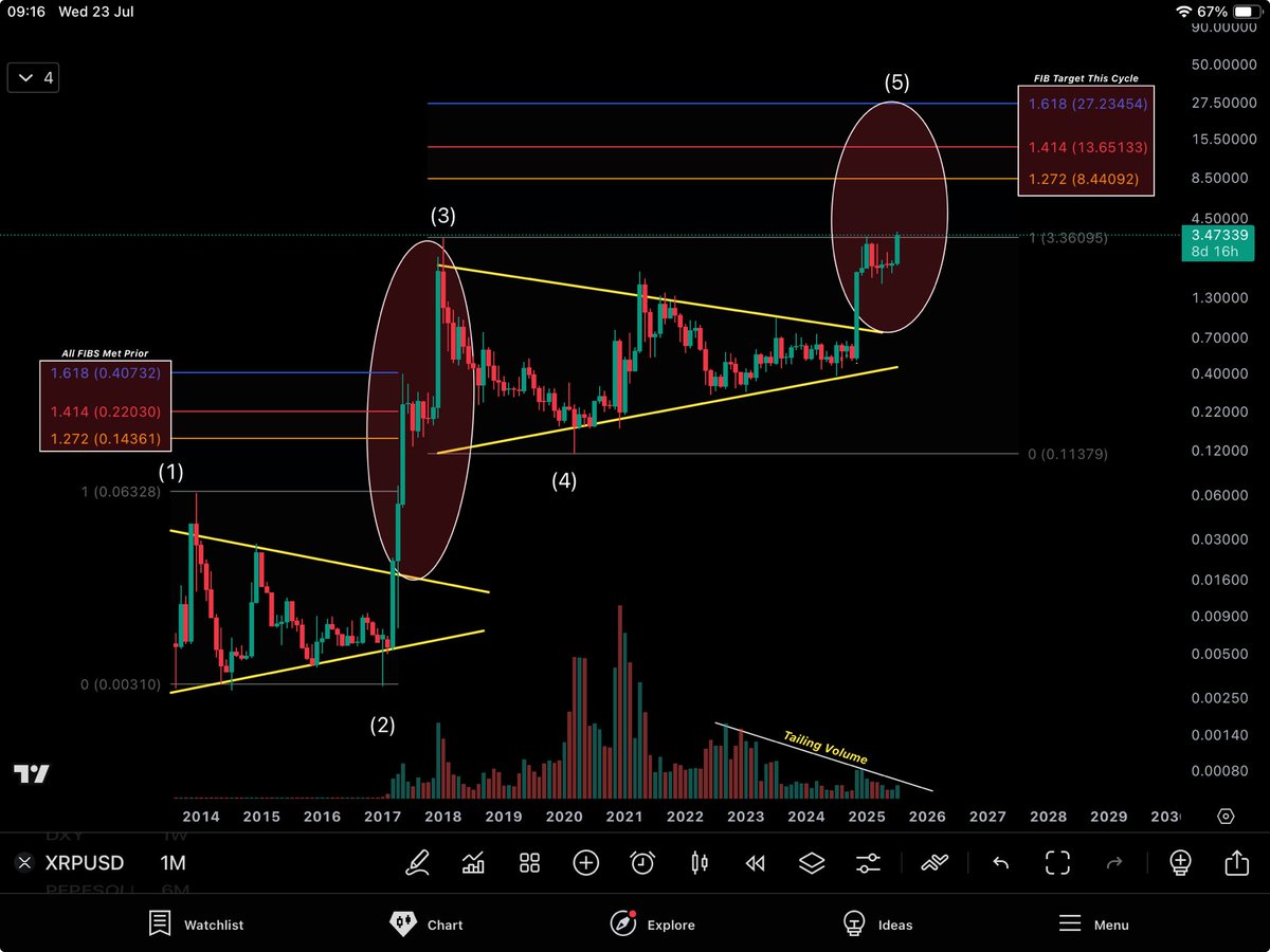 ChartNerdTA's tweet image. FIBS NEVER LIE : $XRP &amp;gt; $8 &amp;gt; $13 &amp;gt; $27.