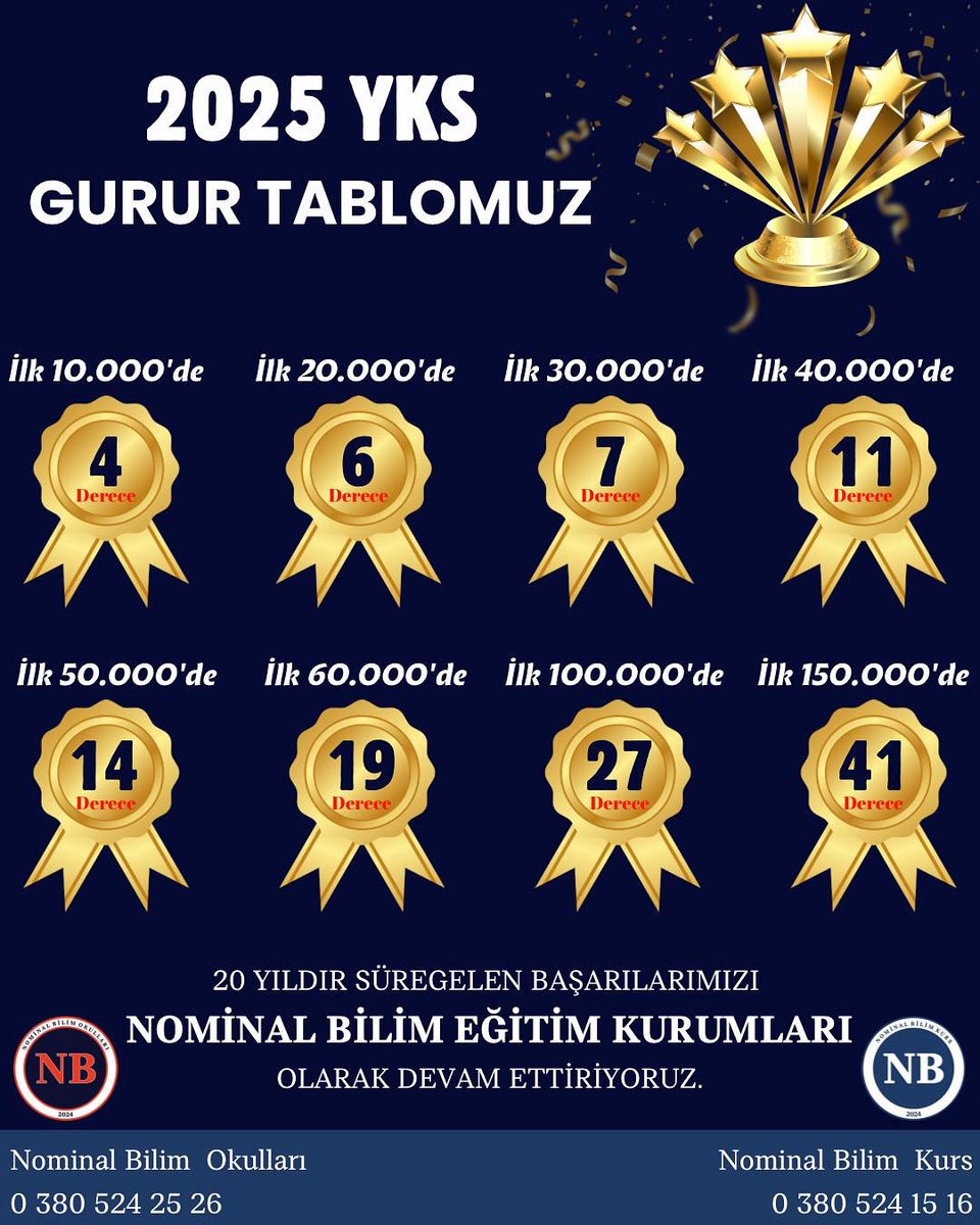 🎓✨ 2025 YKS GURUR TABLOMUZ!
📌Güçlü akademik kadro ve sistemli eğitim anlayışımızla;
Hedefe giden yolda öğrencilerimizin yanında olmaktan gurur duyuyoruz. 
Öğrencilerimizi ve kıymetli ailelerini tebrik ediyor,emeği geçen tüm idarecilerimize ve öğretmenlerimize teşekkür ediyoruz