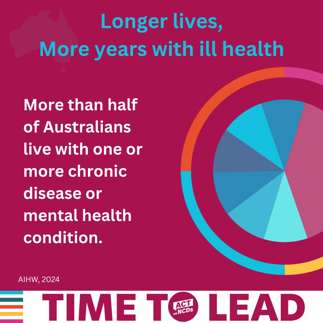 WePublicHealth's tweet image. 🔹More than 1/2 Australians live with 1 or more chronic or mental health condition.
🔹About 40% of Australians live with 2 or more conditions.
🔹These conditions can increase the risk of other illness, co-exist, & complicate care.
aihw.gov.au/reports-data/h…
#ActOnNCDs #LeadOnNCDs
