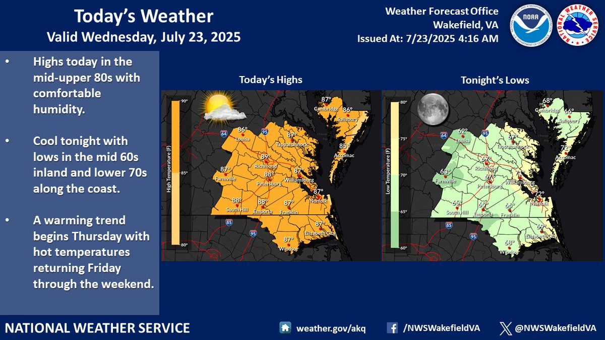 NWSWakefieldVA's tweet image. Another comfortable July day today with highs in the mid to upper 80s. Cool tonight with lows in the mid 60s inland and lower 70s along the coast. A warming trend begins Thursday with hot temperatures returning Friday through the weekend.