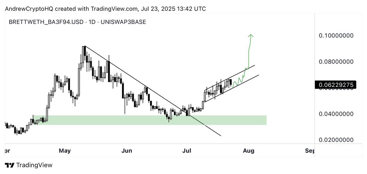 AndrewCryptoHQ's tweet image. Feels like $BRETT is loading up for an insane move soon.
If the market doesn’t capitulate, which I don’t think it will, I wouldn’t be surprised to see a big move in the short term.
Holding my full bag for my favorite meme.