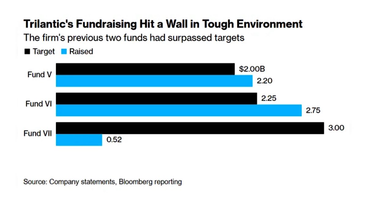 MoHossain's tweet photo. PE’s age-old sin? Overpay at the door, get stuck at the exit—buying’s easy, selling’s hard, and only Uncle Sam’s checkbook can free the zombie funds.

🗞️Private Equity’s Deal Drought Is Creating Zombies
https://t.co/5viVwvfhe8
#Secondary  #mergersandacquisitions #markets #MnA #privateequity #deals #lp #lbo #investors #exit #valuation #Gp #LBO #interestrate #fed #fund #Investor