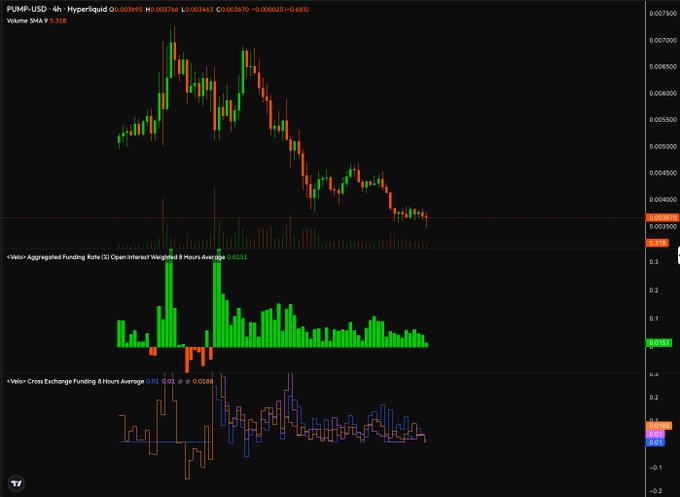 Chart showing $PUMP price, funding rate, and cross-exchange funding rate trends