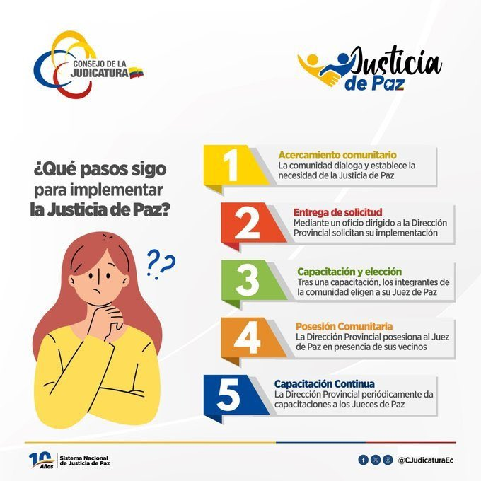AzuayCJ's tweet image. 🤝 ¿Tu comunidad busca resolver conflictos de forma pacífica y cercana?

La #JusticiaDePaz es una herramienta efectiva, ágil y gratuita para fortalecer la convivencia. 🕊️

📍Acércate a la Dirección Provincial del @CJudicaturaEc y conoce cómo implementarla.

#JusticiaCercana ⚖️