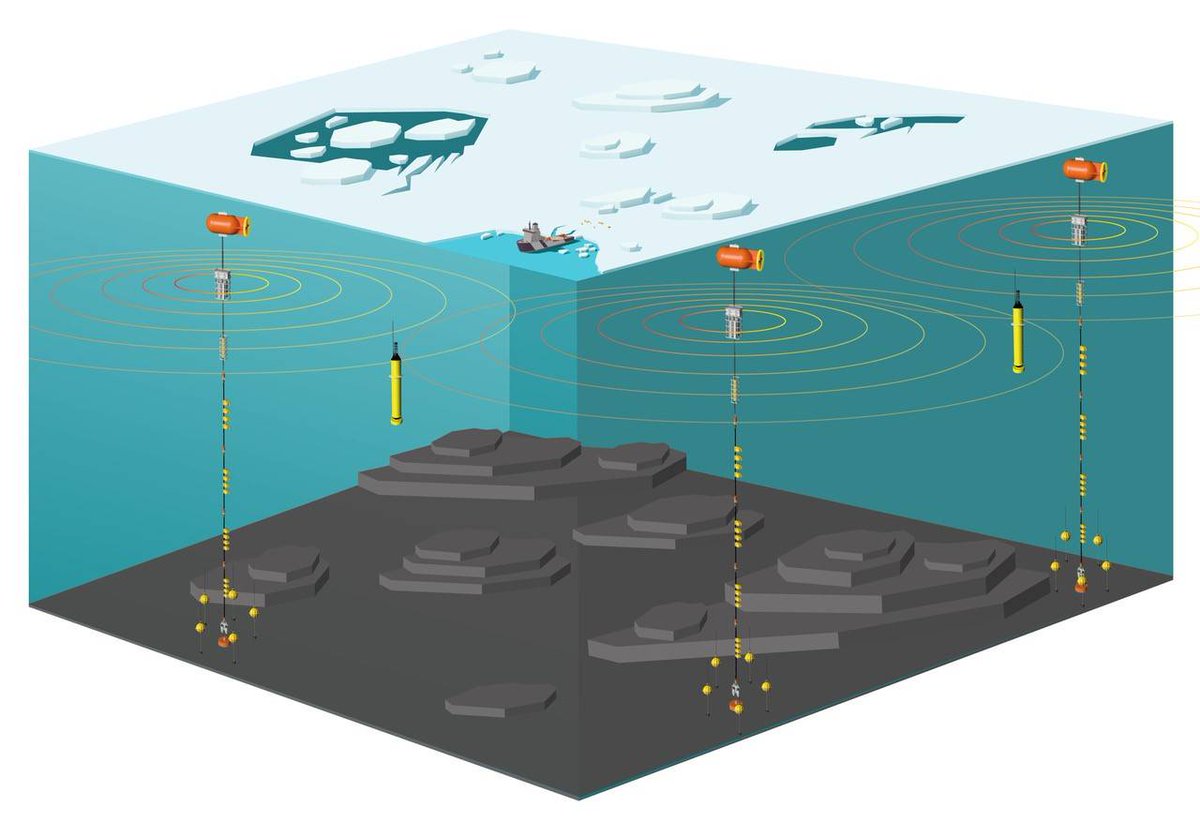 HiAOOS_project's tweet image. ๐ข The #HiAOOS 2025 cruise is underway!
A team from @nersc_no departed yesterday aboard KV Svalbard, heading toward Sortland & Longyearbyen.
Activities include:
๐น 4 #Moorings
๐น #IceBuoy (NAXYS)
๐น Under-ice positioning
๐น #SmartOcean comms
#ArcticScience
