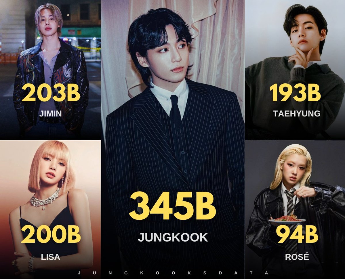 JungkooksData's tweet image. Top 5 Most Viewed K-Pop Solo Artists' Hashtag on Tiktok: