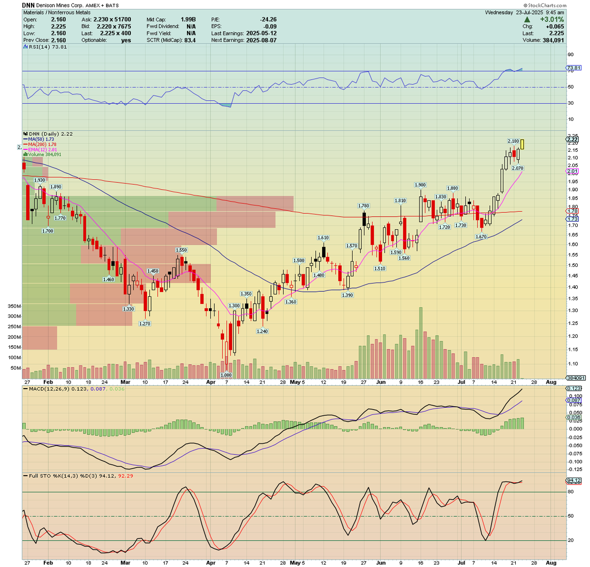 WolanskyJa91908's tweet image. $UEC, $DNN and $EU are all breaking above their recent high. Bullish.