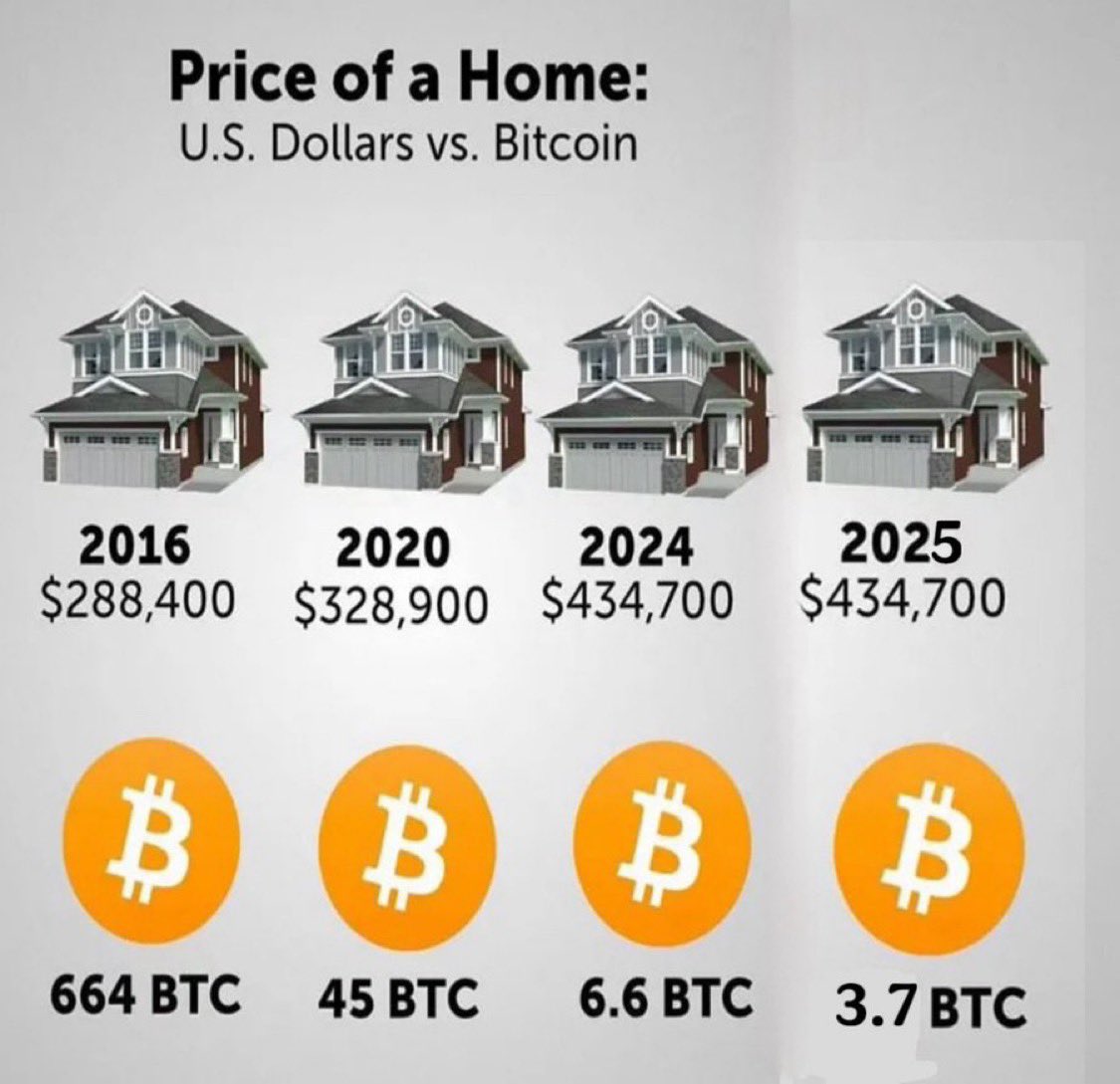 BTCBreadMan's tweet image. If you are the average person, housing has gotten 32% more expensive for you over the past 5 years.
But if you are a very clever person, housing has gotten 92% cheaper for you over the past 5 years.
