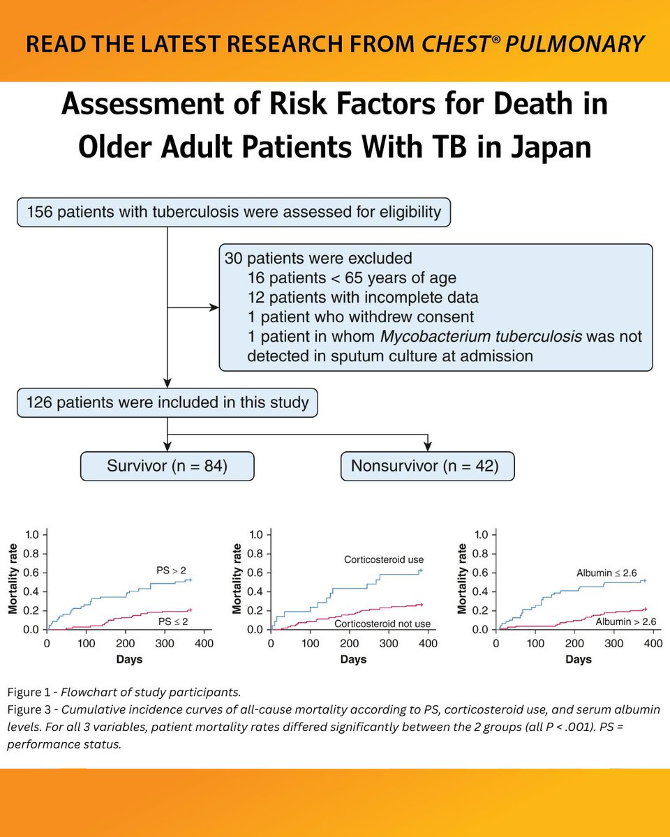 journal_CHEST's tweet image. Assessment of Risk Factors for Death in Older Adult Patients With #TB in Japan
Read the original research in the June issue of #journal_CHESTPulm: hubs.la/Q03y7Qn30
#MedEd #JournalCHEST