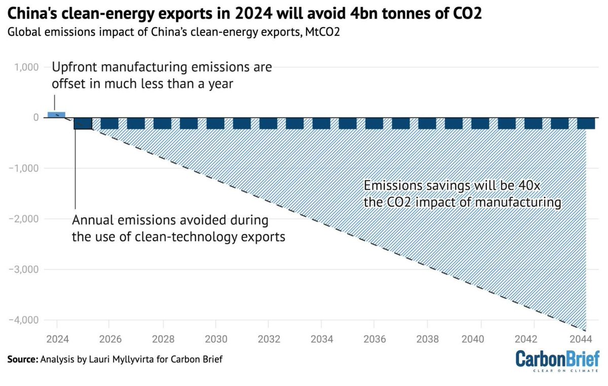 CREACleanAir's tweet image. 🇨🇳 📰 #China’s #cleanenergy exports in 2024 alone will cut overseas #CO2 by 1%
Upfront emissions are offset in much less than a year of operation
carbonbrief.org/analysis-china…
@laurimyllyvirta w/ @CarbonBrief