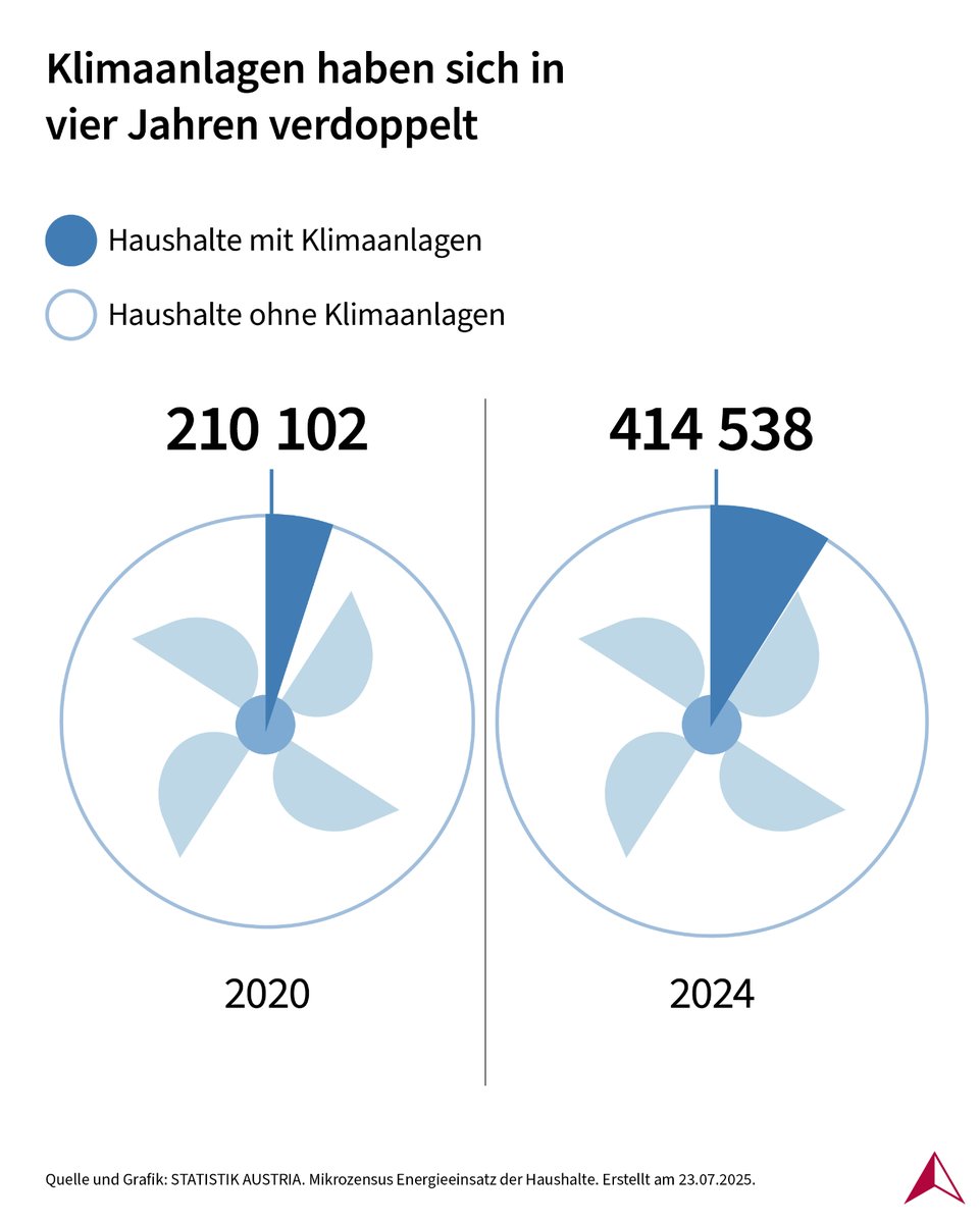 STATISTIK_AT's tweet image. Die heißen Sommer der letzten Jahre haben viele Haushalte verändert. In vier Jahren verdoppelte sich die Zahl der Haushalte mit #Klimaanlagen.