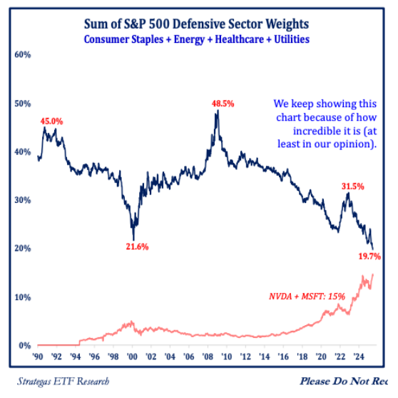 awealthofcs's tweet image. Animal Spirits: What is Upper Middle Class?
Mag 7 is swallowing the stock market
Small caps are cheap
Sentiment is broken forever
Everyone thinks they're gonna be rich
Will Bitcoin crash in the next recession?
The best movie year ever (1999) & more
awealthofcommonsense.com/2025/07/animal…