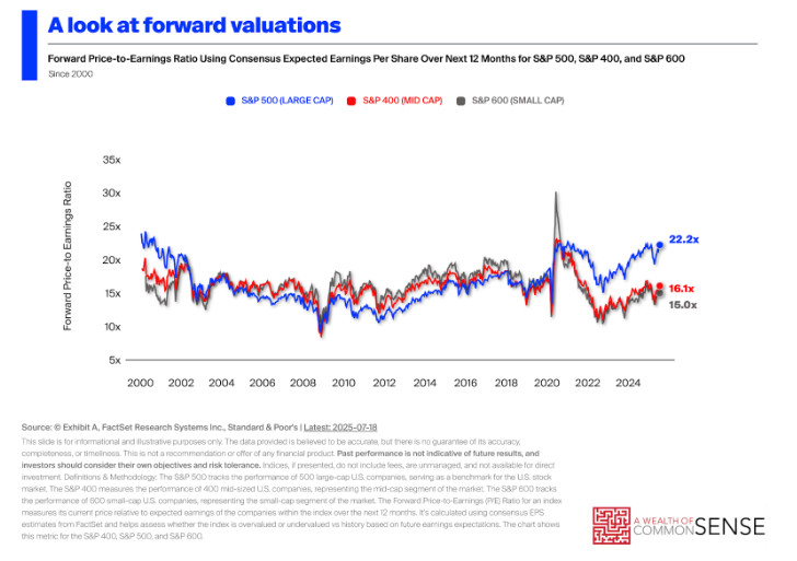 awealthofcs's tweet image. Animal Spirits: What is Upper Middle Class?
Mag 7 is swallowing the stock market
Small caps are cheap
Sentiment is broken forever
Everyone thinks they're gonna be rich
Will Bitcoin crash in the next recession?
The best movie year ever (1999) & more
awealthofcommonsense.com/2025/07/animal…