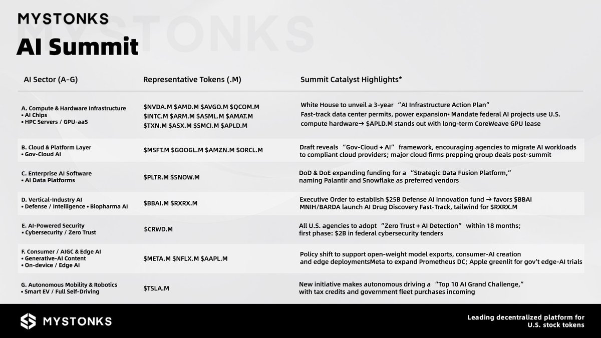 MyStonks_Org's tweet image. 🚨 AI Summit Watchlist — Powered by MyStonks 🚨
Trump takes the stage July 23 to unveil bold new plans for the U.S. AI dominance 🇺🇸🤖
Here’s your cheat sheet of tokenized stocks that could benefit 👇
🔧 Compute / Chips: $NVDA.M $SMCI.M $APLD.M
☁️ Gov-Cloud AI: $MSFT.M…