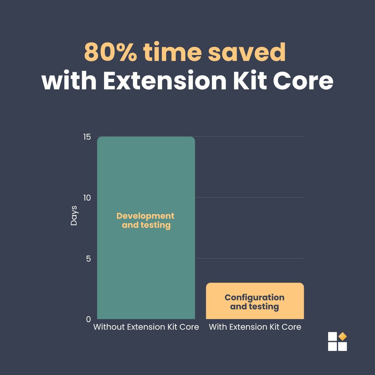unitflyaddons's tweet image. With #ExtensionKitCore, projects run smoother, with less effort and no complex coding. 
โ
 Fast implementation
โ
 Simplified testing
โ
 Easy maintenance
See how The Document Warehouse Digital cut #MFiles implementation time by 80% โ๏ธ๐ buff.ly/TvOlsId