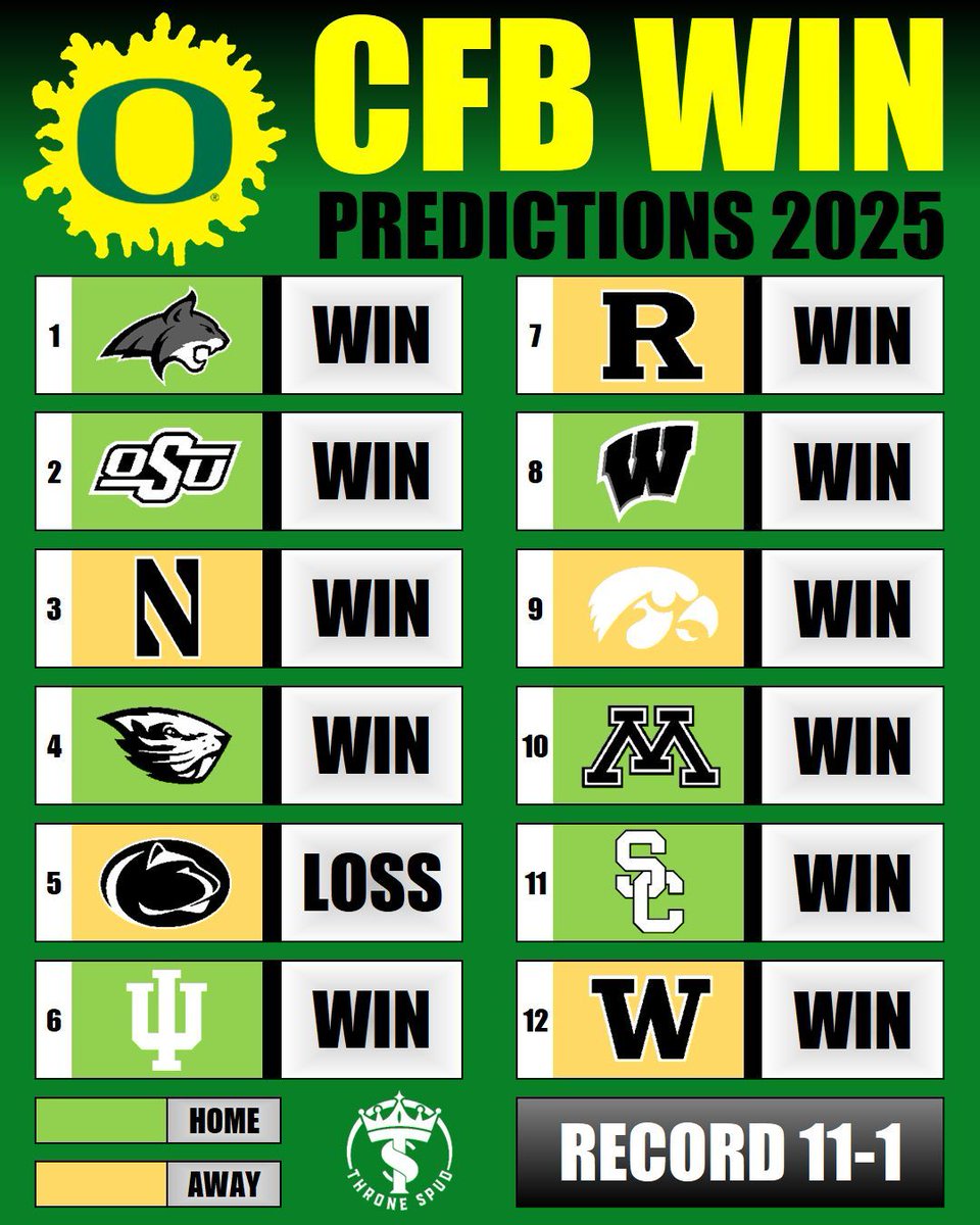 ThroneSpud's tweet image. Here are my 2025 College Football season record predictions for the Oregon Ducks🦆 💚 💛
This is part of a series where I Predict All 136 FBS Team’s records for 2025! One of the only social media accounts to individually predict each teams record, game by game.
Passionate…