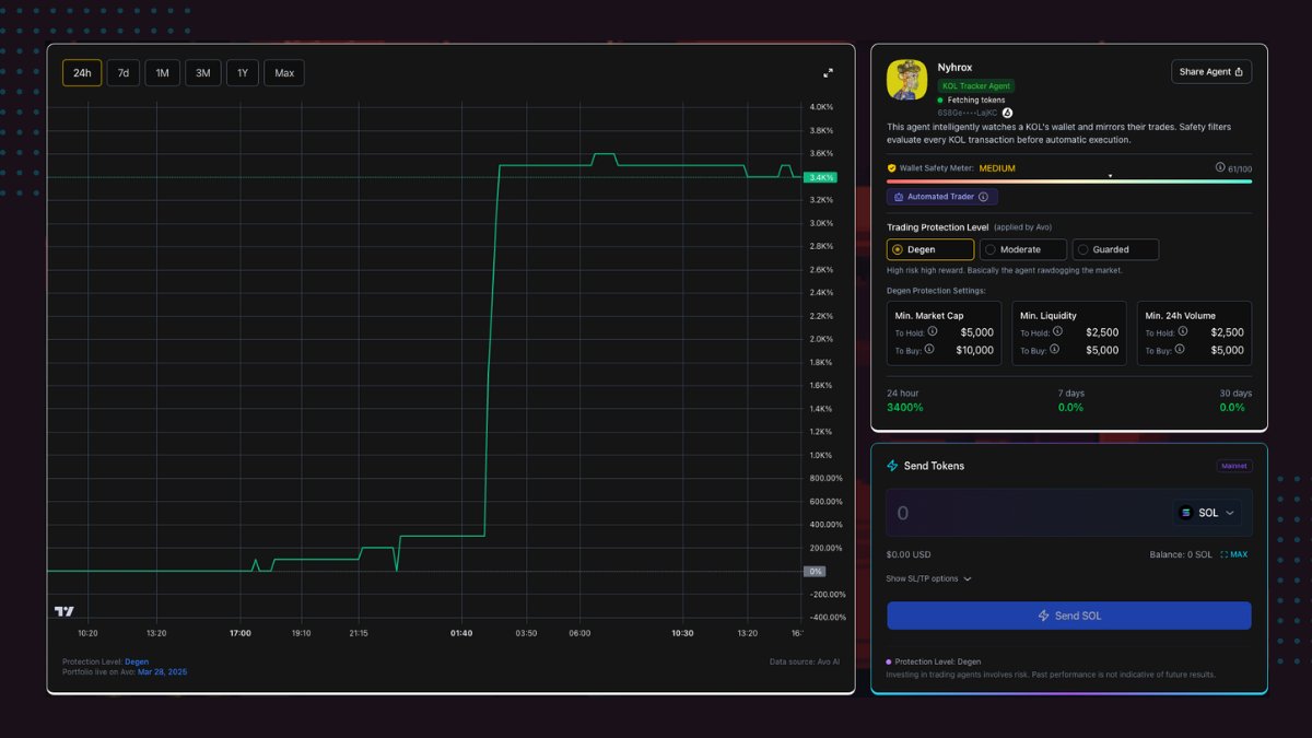 Avo Agent of the Day
Nyhrox just did +3500% in one day
Running Degen mode, no brakes, no fear

Check out the agent👇
app.avo.so/agent/kol/e664…