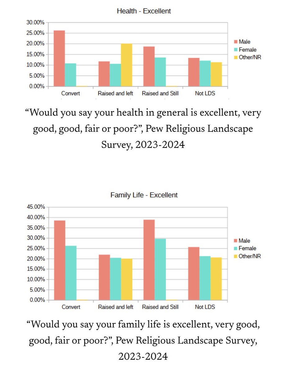 ExMosPostingLs's tweet image. Here is more ProgMo cope and lies about how much happier active members of the Church are compared to others.
The author of ByCovidConsent says, “LDS women are so unhappy!” when the reality is that men and women who are raised in the faith and stay faithful are pretty close to…