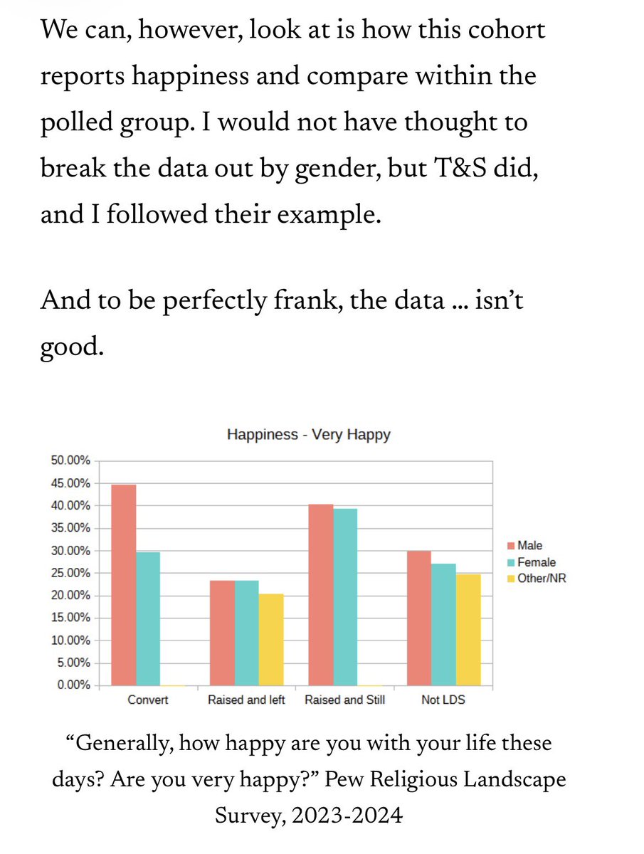 ExMosPostingLs's tweet image. Here is more ProgMo cope and lies about how much happier active members of the Church are compared to others.
The author of ByCovidConsent says, “LDS women are so unhappy!” when the reality is that men and women who are raised in the faith and stay faithful are pretty close to…