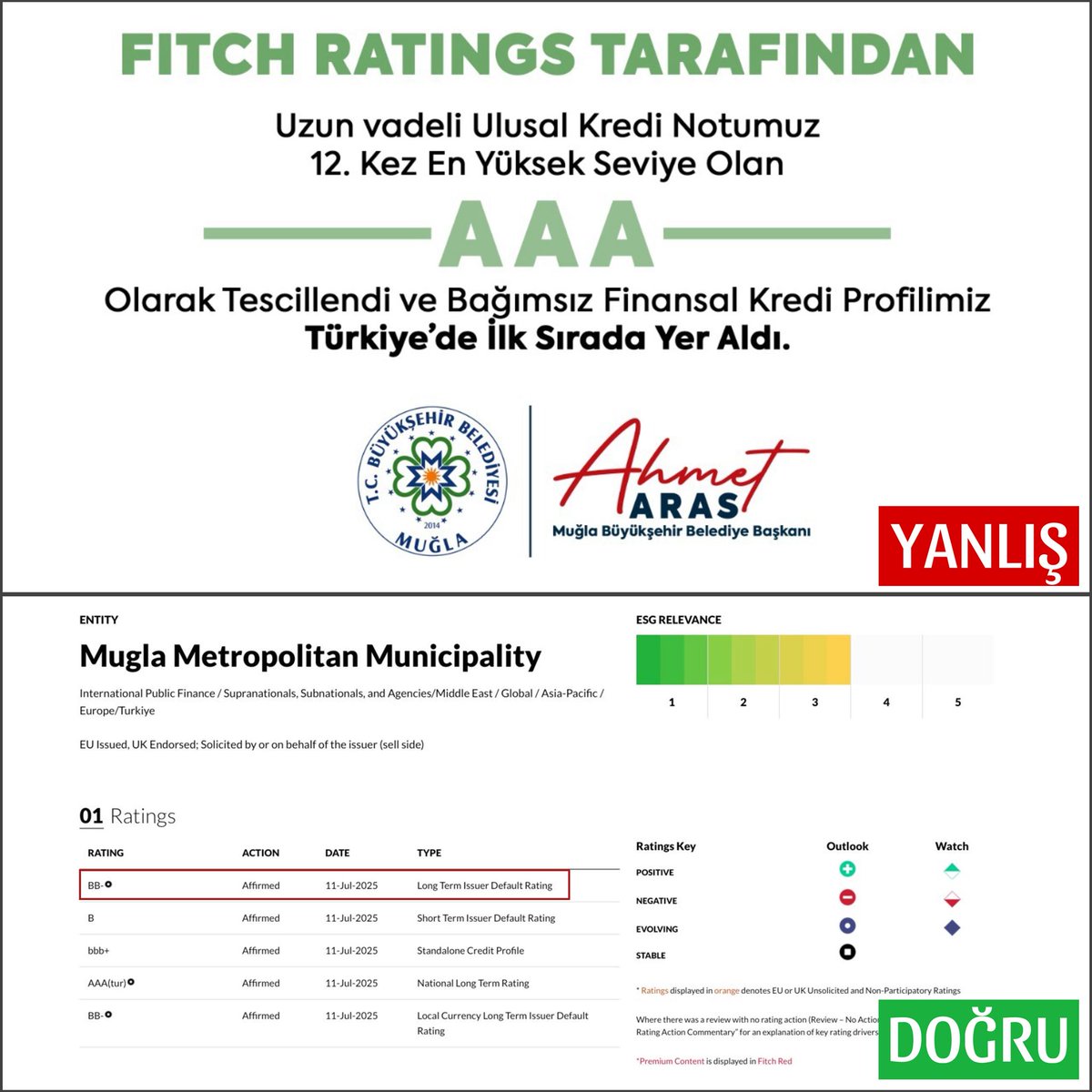 DAHA NELER DUYACAĞIZ.... 

Muğla Büyükşehir Belediye Başkanı Muğla halkının aklıyla alay ediyor...

Uluslararası kredi derecelendirme kuruluşu Fitch Ratings uzun vadeli borçlanmada BB- değerlendirme yaparken Ahmet Aras Muğla halkına kredi notunun AAA olduğunu açıklamış. 

Ahmet