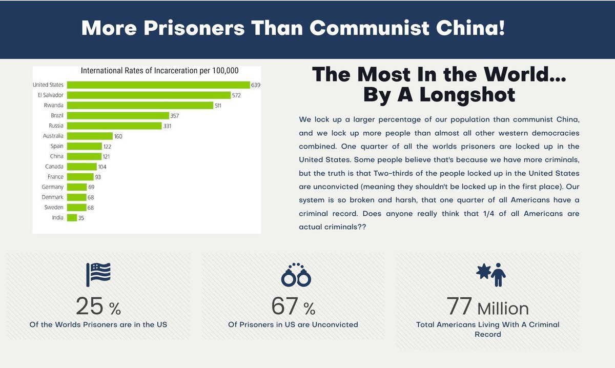 QuantumParty_'s tweet image. The U.S. justice system is fundamentally broken—we have a larger percentage of our population locked in prison than any other country on Earth. Most of the people locked up haven’t been convicted of a crime. Federal courts routinely violate defendants' constitutional rights with…