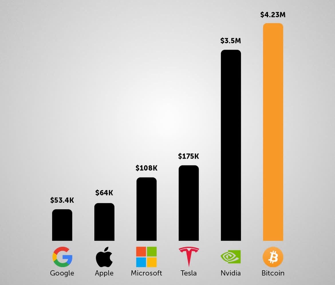 CoinEx_official's tweet image. اگه ده سال پیش 10,000$ روی موارد زیر سرمایه گذاری میکردی الان چقدر پول داشتی؟
